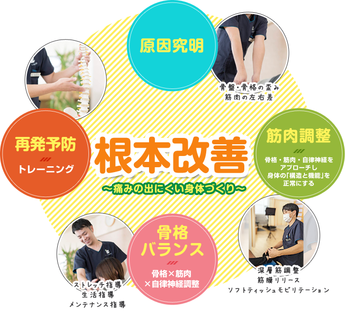 痛みの出にくい身体作り根本改善